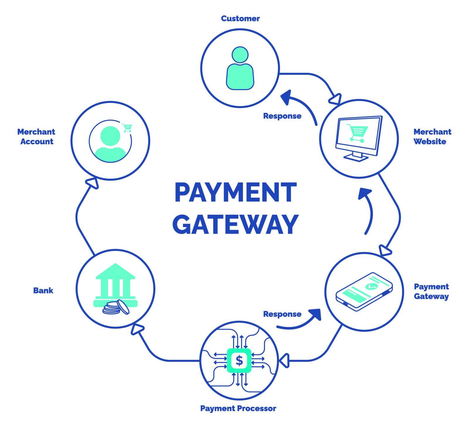 Establishing Payment Gateways for Seamless Transactions