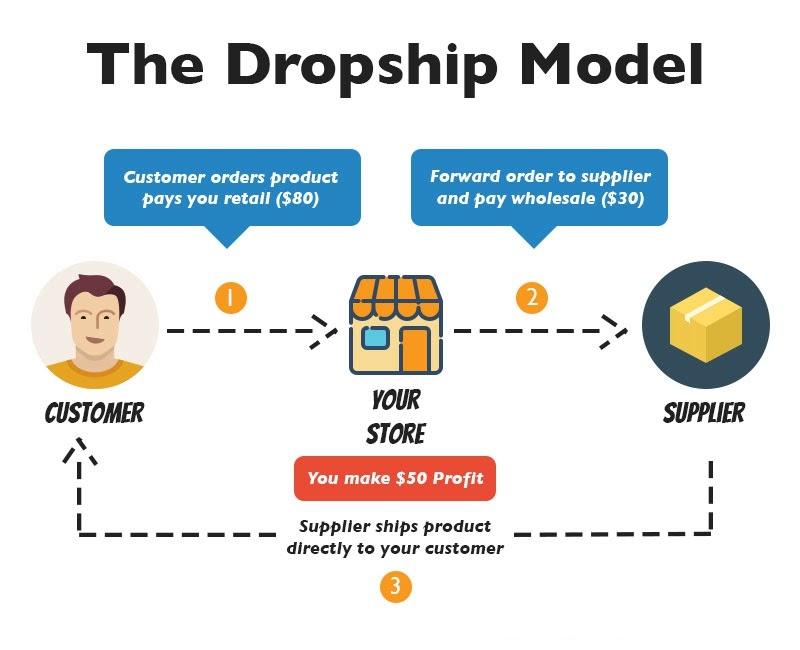Is Dropshipping Legal? All Risks & Requirements Explained (current_year)