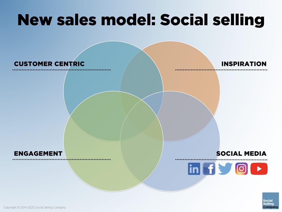 What is Social Selling: Use It to Grow Your Business (Proven Tips)