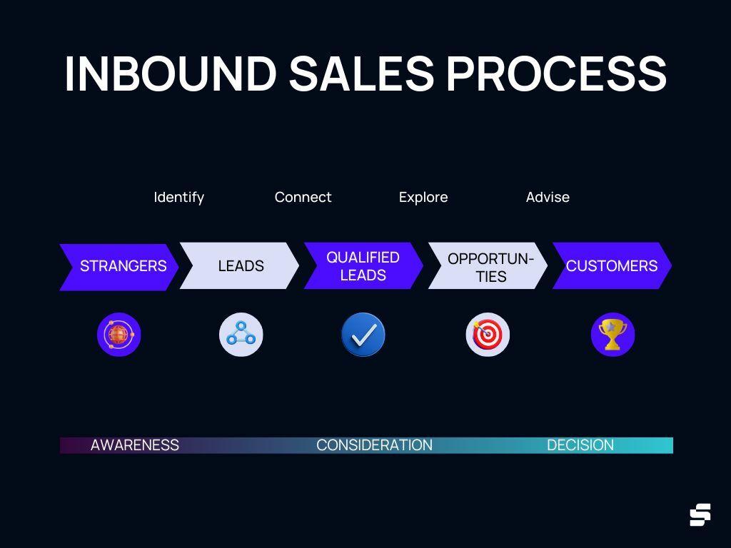 Inbound vs Outbound Sales: Key Differences (+ Best Practices)