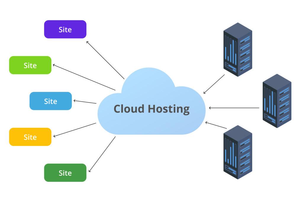 The Benefits of Cloud ⁤Hosting for Student Projects
