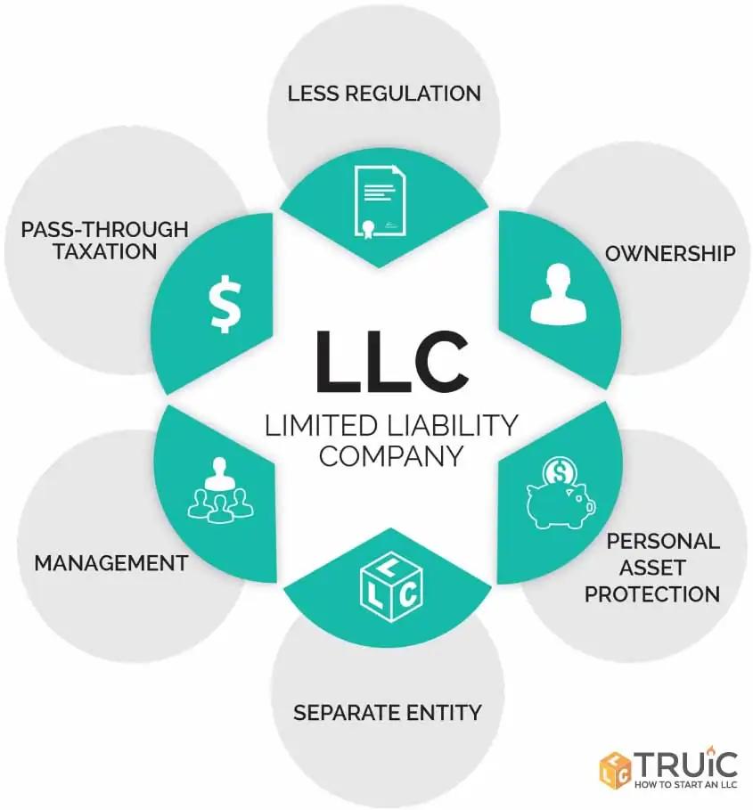 Making the Switch: Moving from Partnership ​to ​LLC