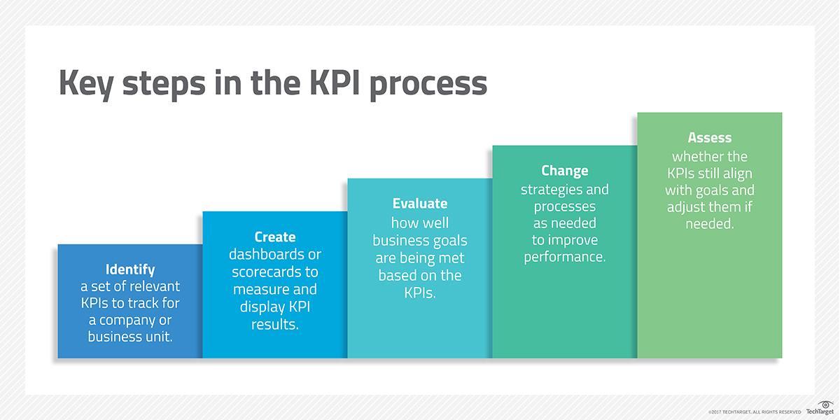 Measuring Success: KPIs to Track After Embedding