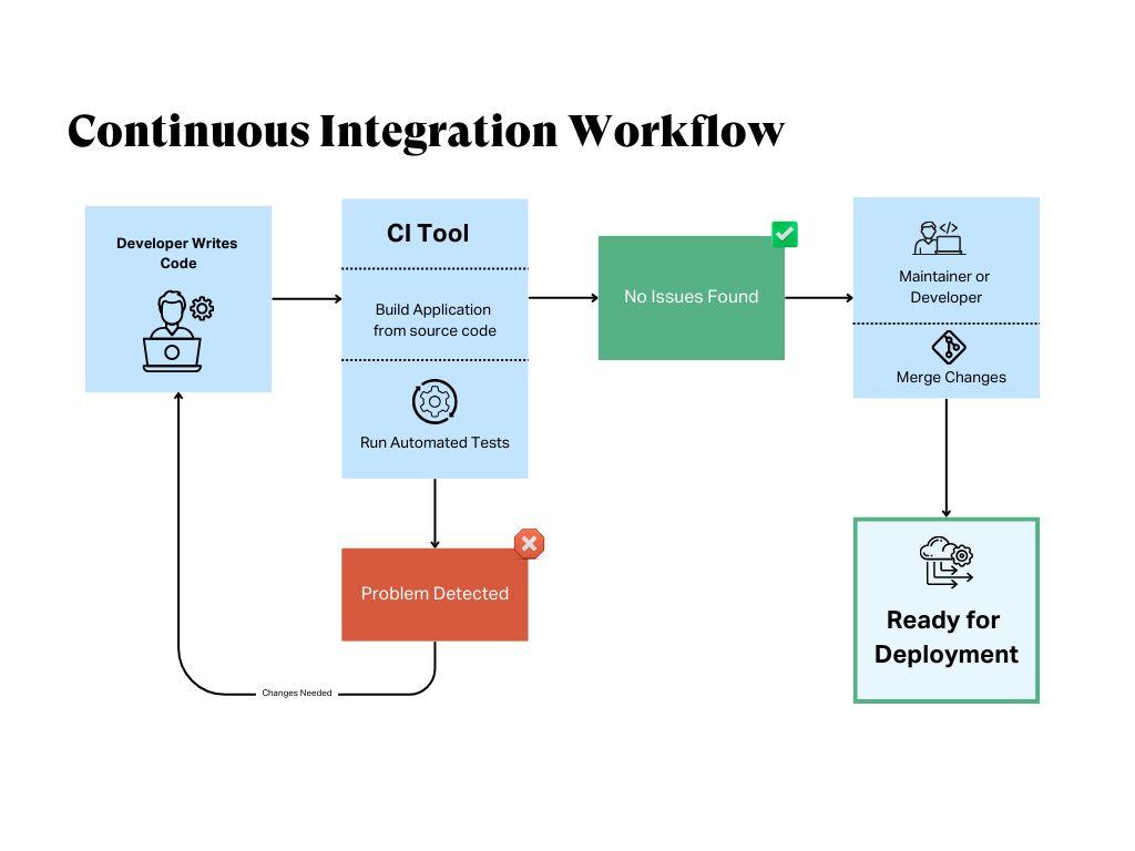 Continuous Testing​ and Optimization for Sustained Growth