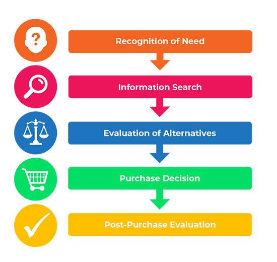 Buyer Behavior: ‍How⁢ It Shapes Your Sales Approach