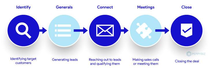 Creating ⁣a Compelling Outbound Sales Pitch That Converts