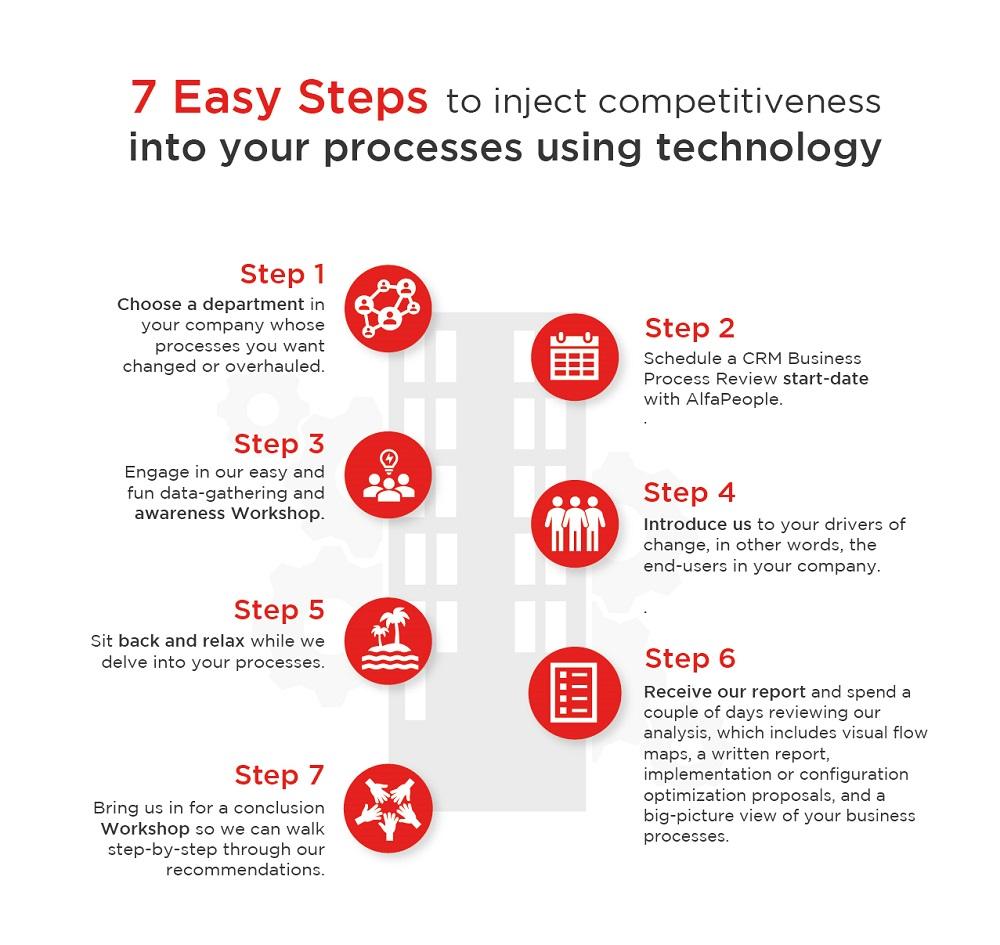 Future-Proofing Your ⁢Business: Embracing Technological Advancements