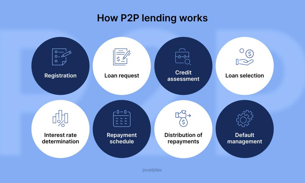 Exploring the World of Peer-to-Peer Lending