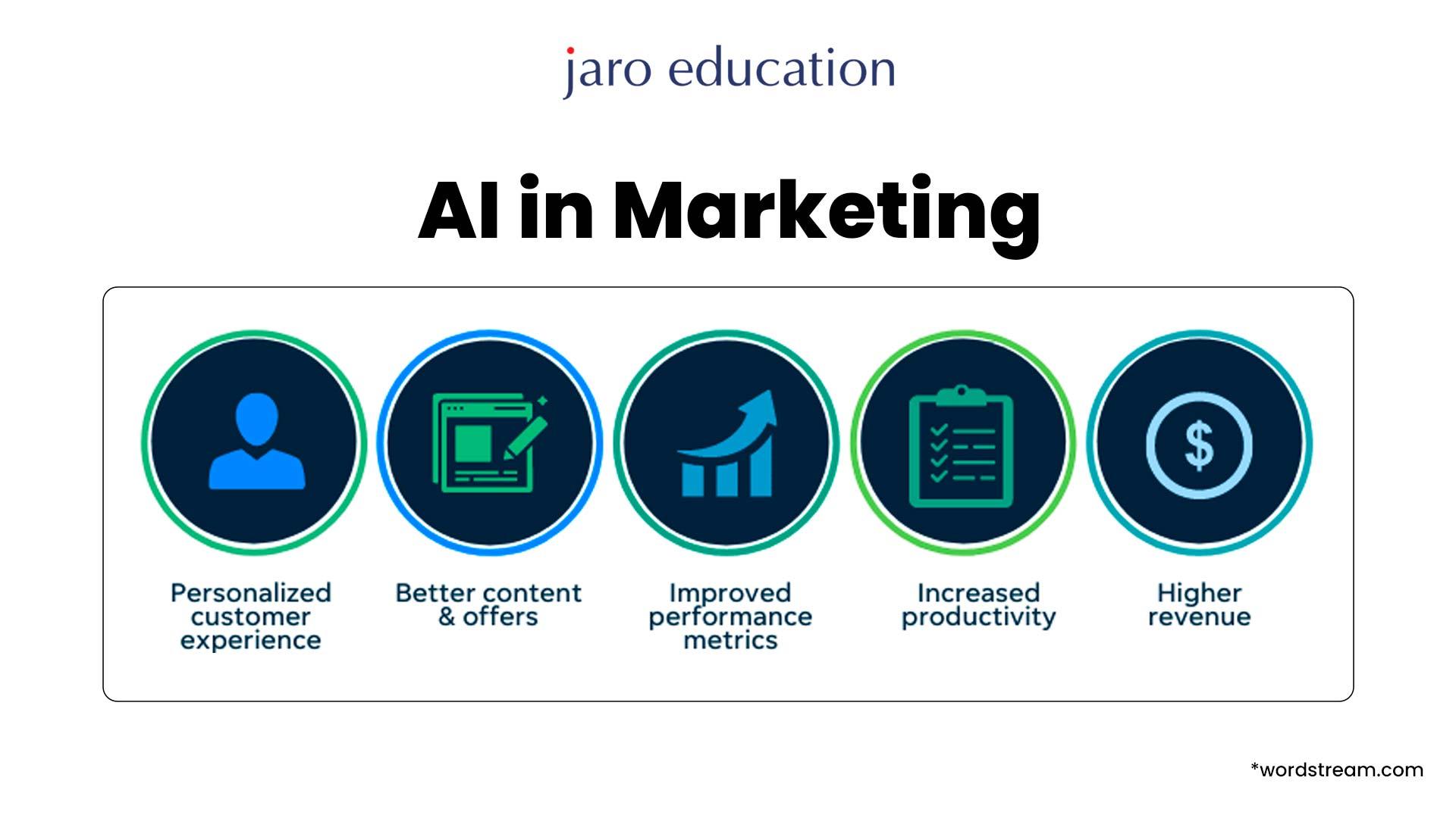 Tips and Tools for ⁣Implementing AI ​in Your⁤ Marketing Strategy