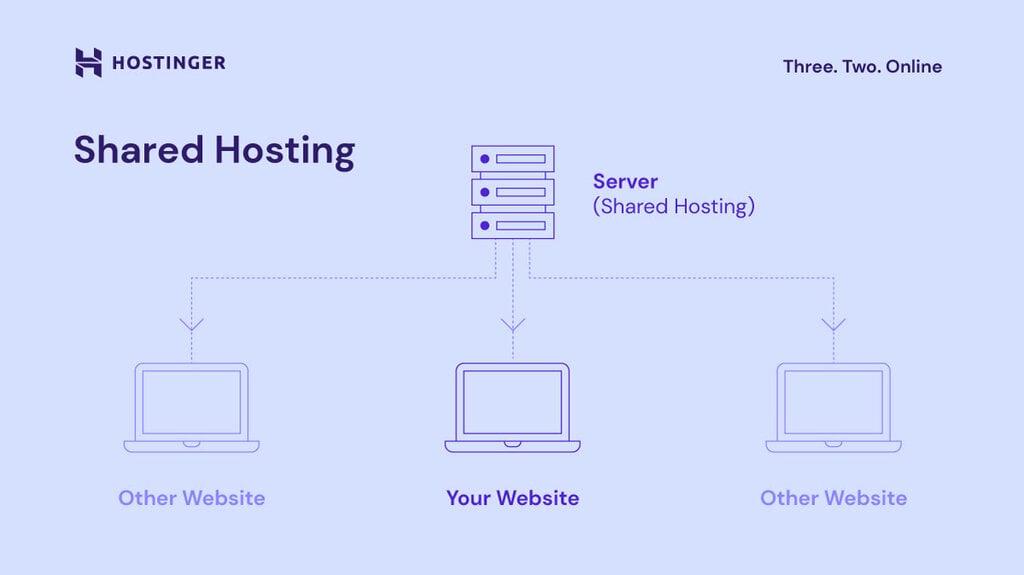 Top​ Picks for Shared‌ Hosting: Affordable and Reliable‌ Options