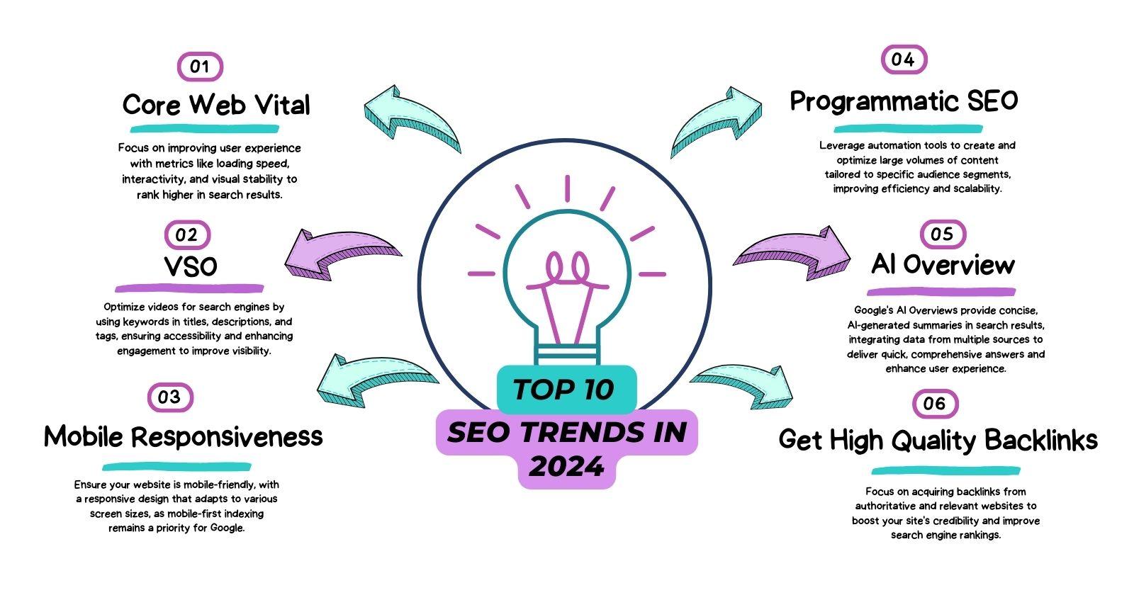 Staying Updated ​on SEO Trends​ to Enhance Your Link ‌Building ⁣Strategy
