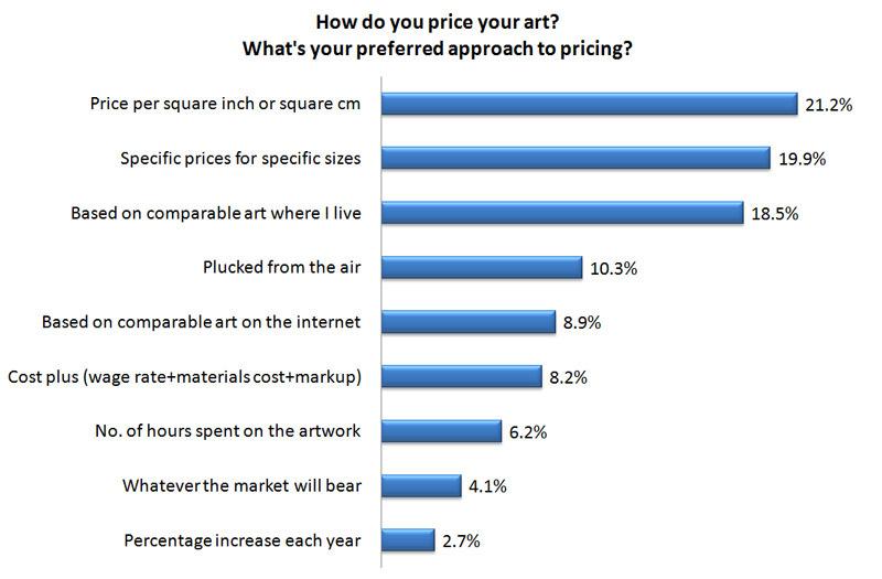 How to Price Your Art for Maximum Profit (Full Guide + Formula)