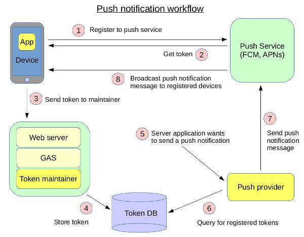 25 Best Push Notification Services: How to Pick the Right Platform