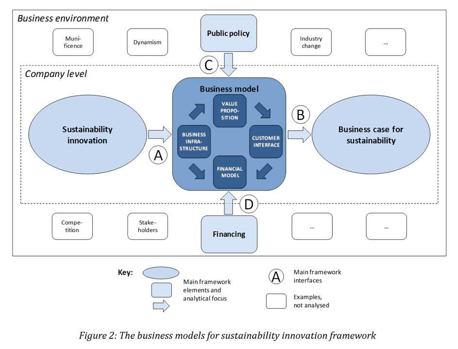 Creating a Sustainable Sales​ Model