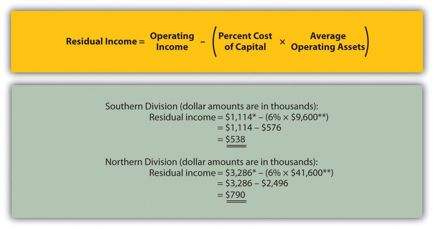 Understanding Residual Income and Its Importance