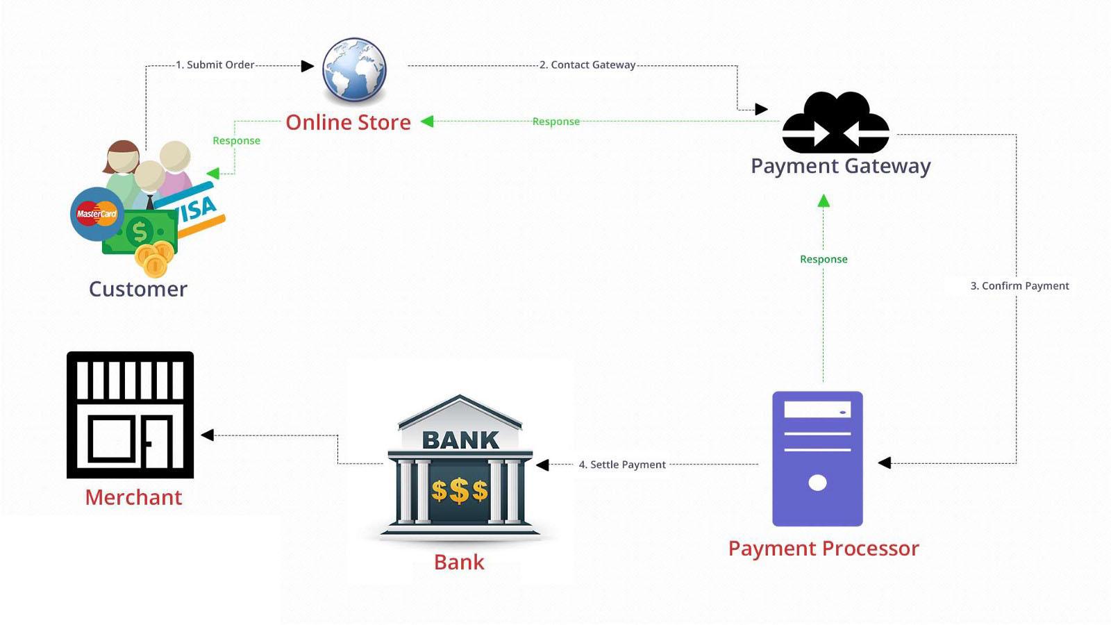 Payment Gateways and Options: What You Need ​to Know