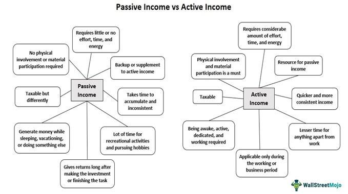 The Key‌ Differences Between Active and ⁤Passive Income