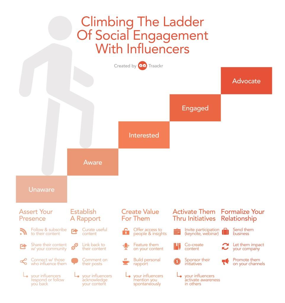 Building Relationships with Influencers for Authentic Backlinks