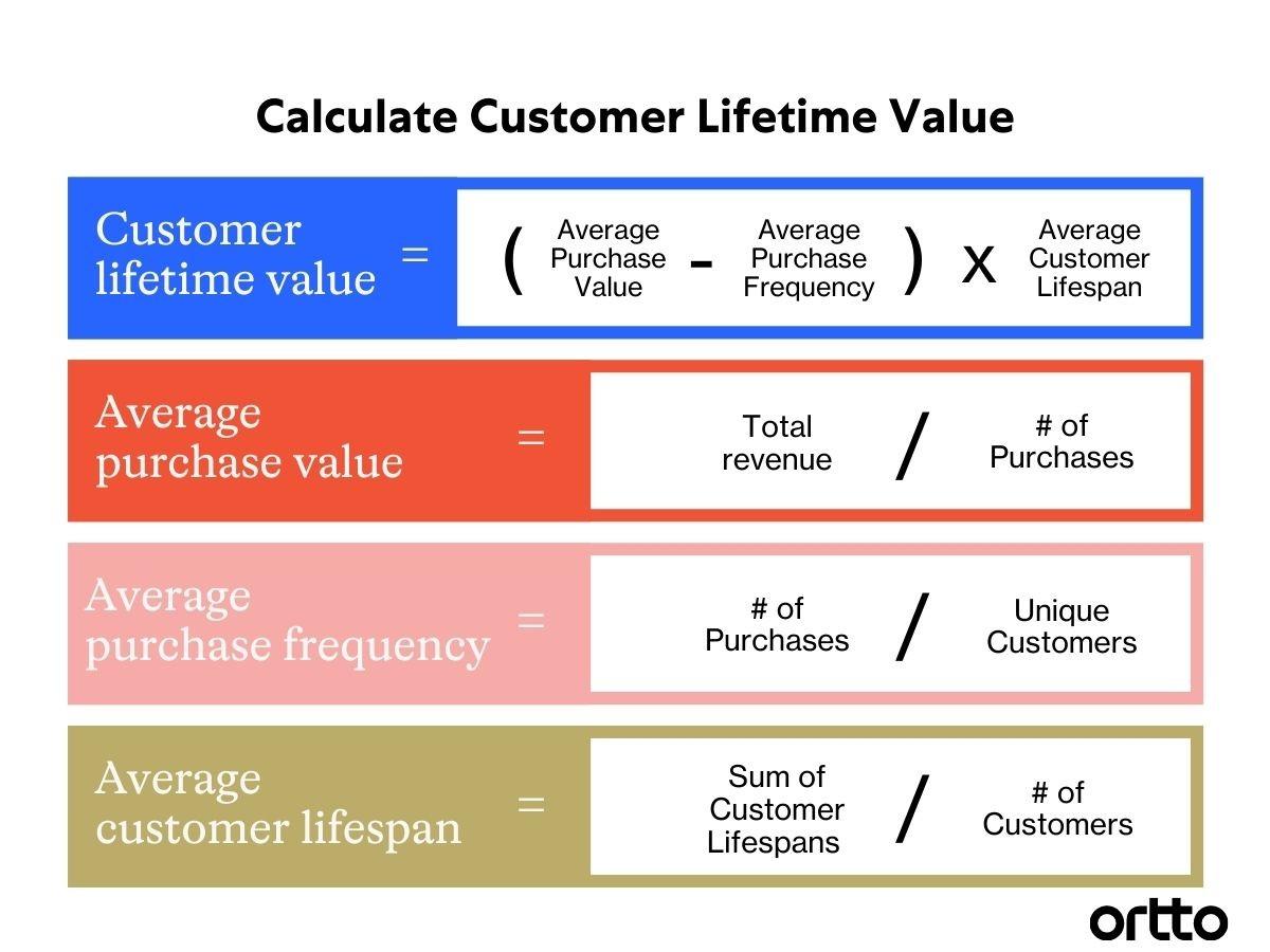 How to Gather the Right Data for Your CLV Analysis