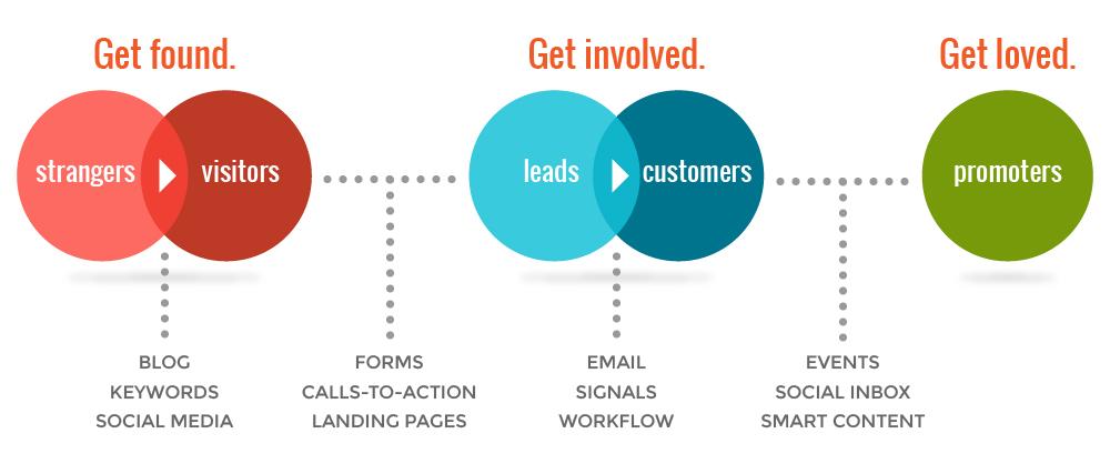 Boosting Sales ‍with Smart Call-to-Actions