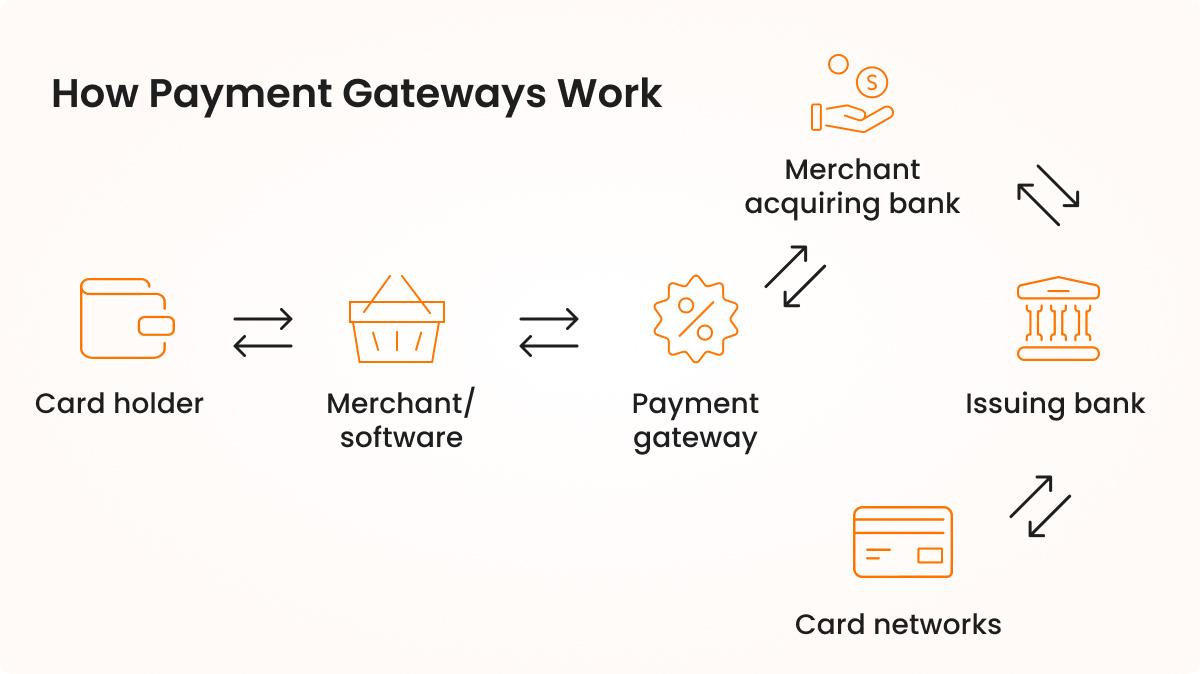 Integrating ⁤Payment Gateways: Themes with Built-In Solutions