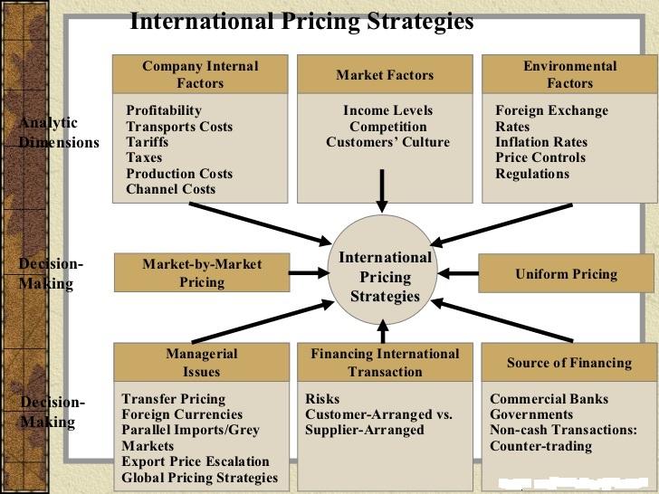 Why Your Business Needs to Embrace a Global Pricing Strategy