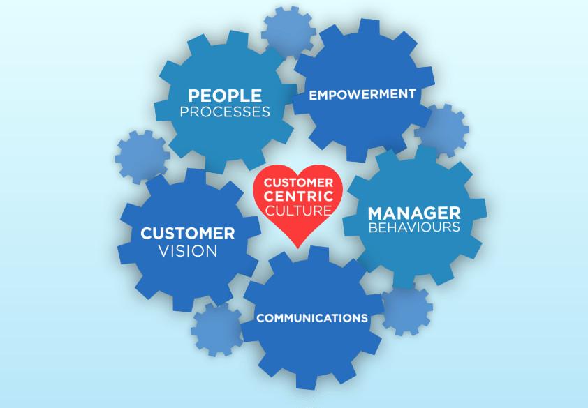 Creating a Customer-Centric Culture: Making Complaints Welcome