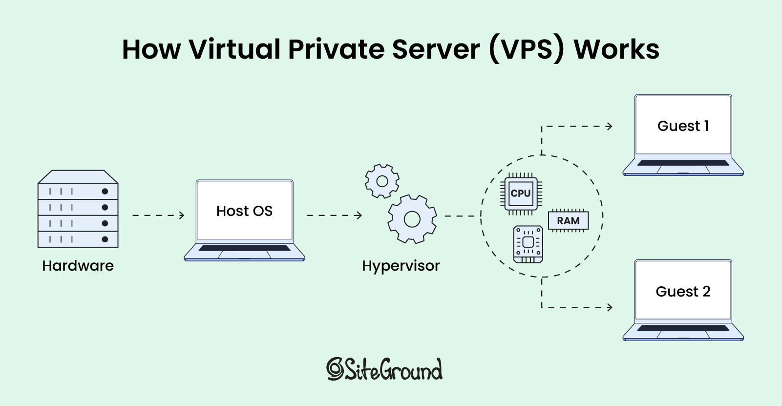 VPS ‍Hosting: When You Need‌ More ⁣Power