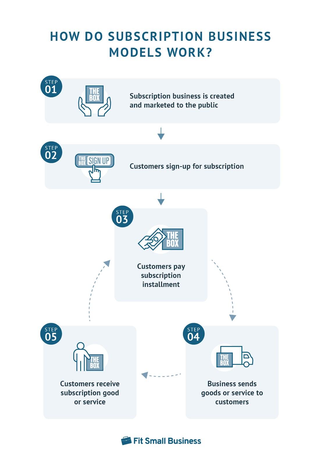 Building a Subscription-Based Business Model