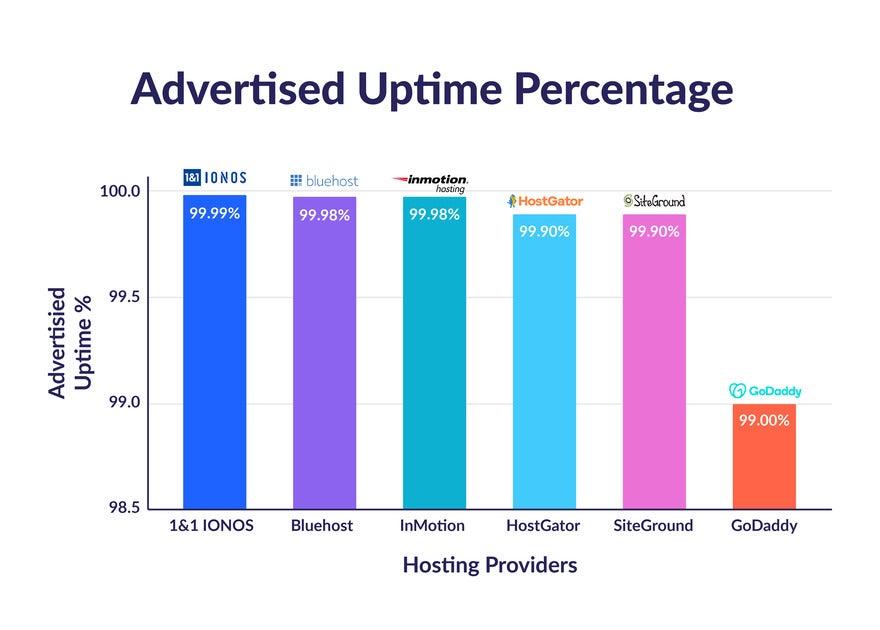 The ⁢Performance and ⁣Speed of Bluehost:⁢ What⁣ You ‍Need to Know