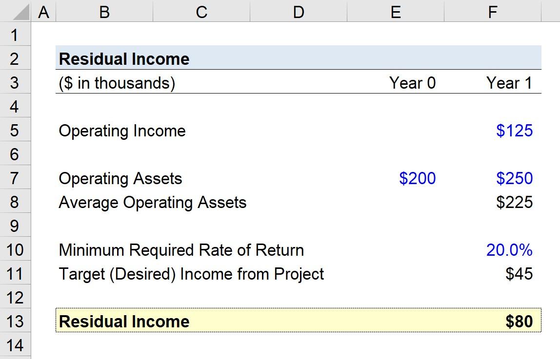 Taking the First Steps Towards Your Residual Income Journey
