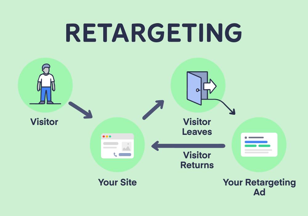 Crafting Effective⁣ Retargeting​ Ads: Tips and Best ⁤Practices