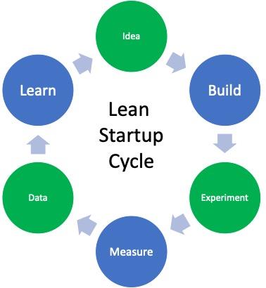 Lean Startup Methodology Explained (with Steps & Real Examples)