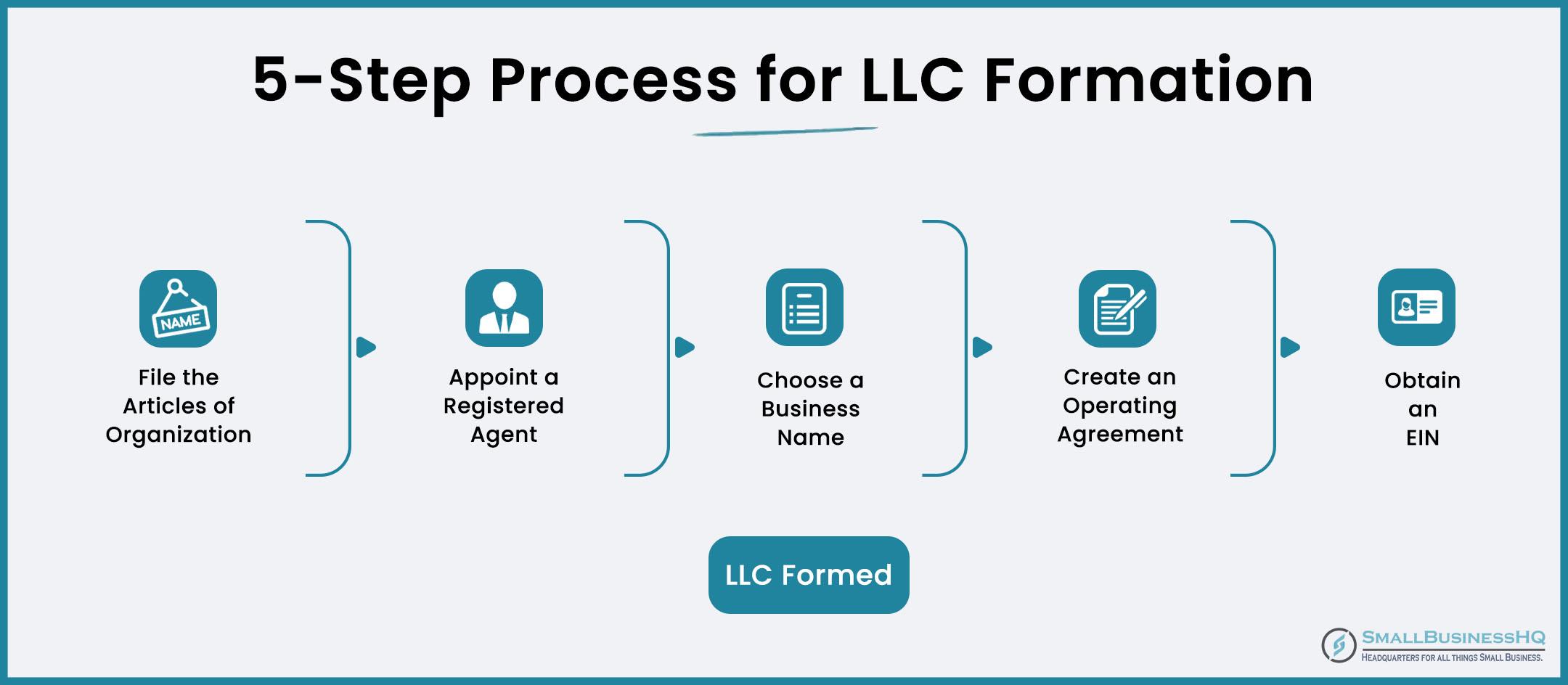 Best States to Form an LLC: Where and Why It Matters