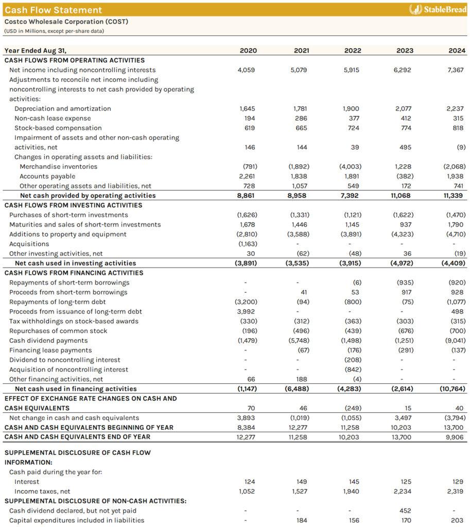 The Connection Between Cash Flow and Profitability