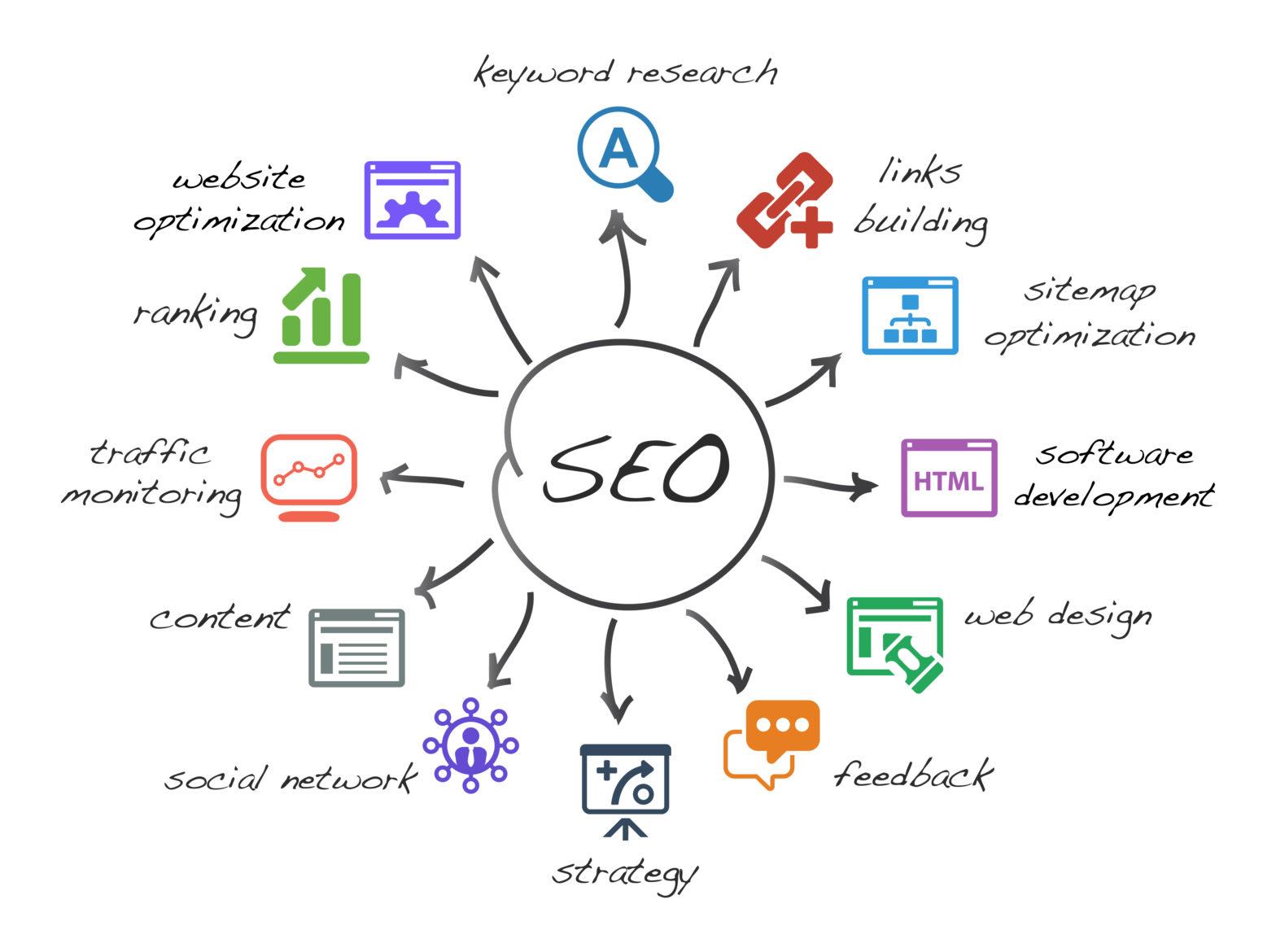 Staying⁤ Ahead of the Competition with Ongoing SEO Strategies