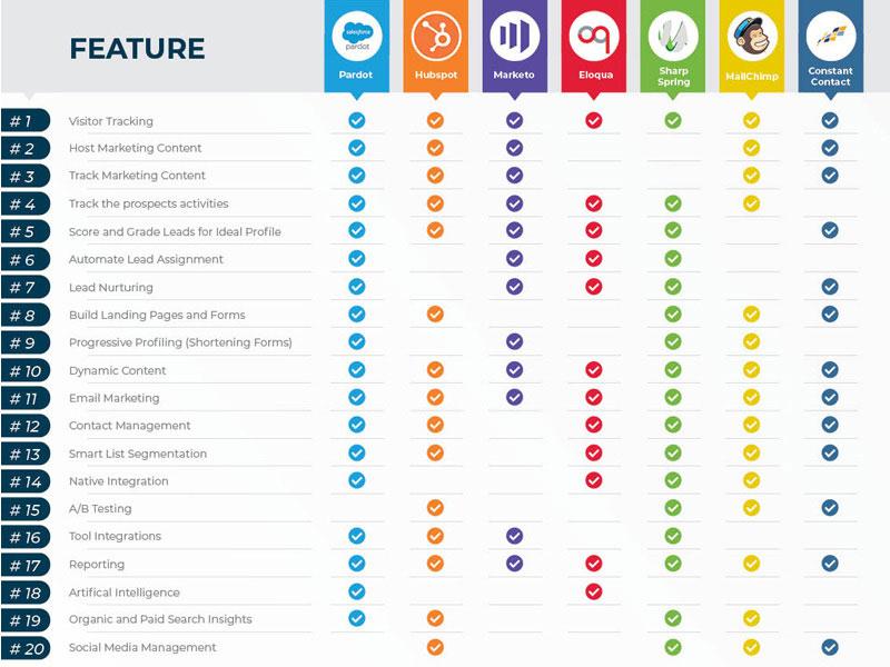 Exploring Automation ​Features for‍ Streamlined Campaigns