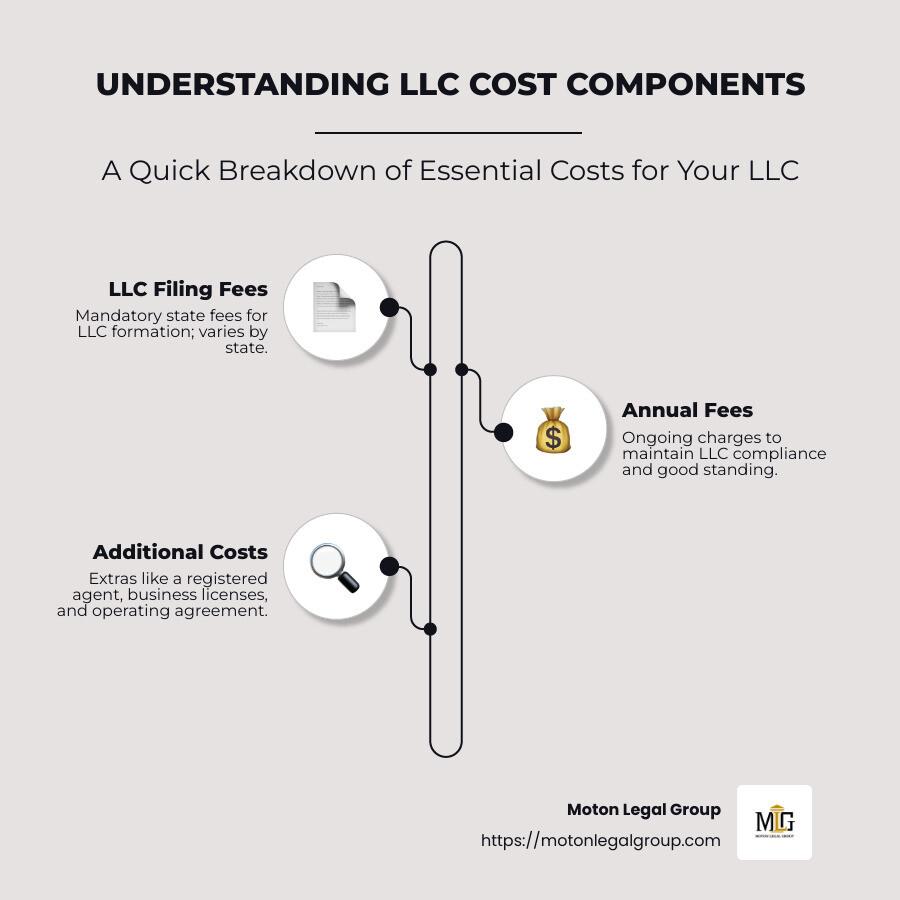 Delving into Formation Fees and Ongoing Costs