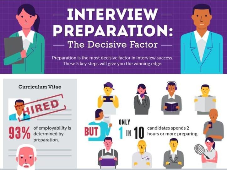 Preparing for Interviews: Showcasing‍ Your ⁢Unique Value