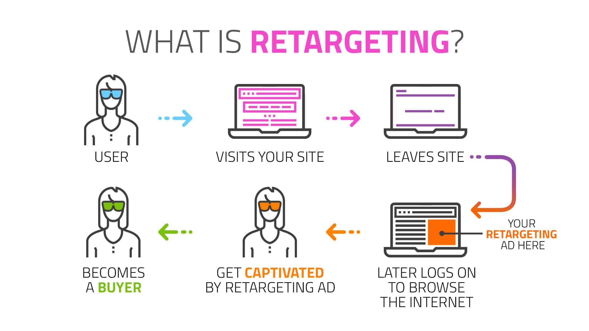 How ‌Retargeting Works: The Mechanics Behind the Magic