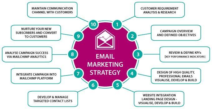 Next Steps: Setting Up Your Email Marketing Strategy Today