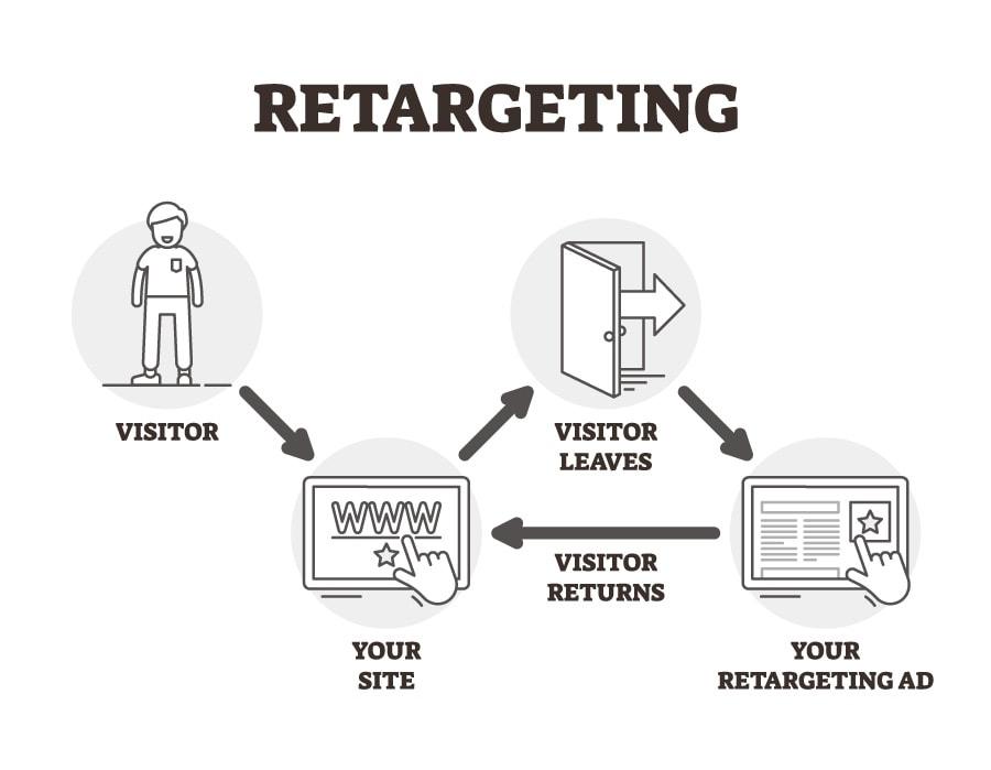 Understanding Retargeting and Its Importance ​in ​Digital Marketing