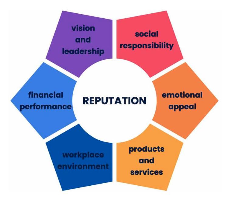 Understanding the Importance of⁢ Business ⁢Reputation Management