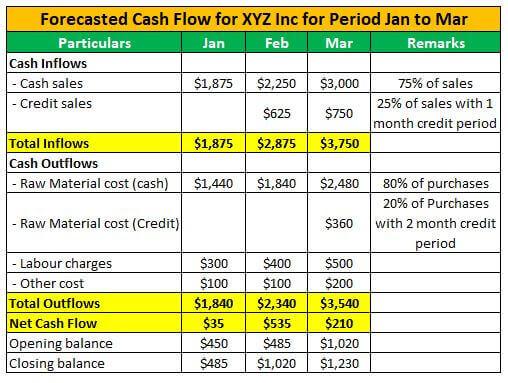 How to ⁢Forecast Your Cash Flow Effectively