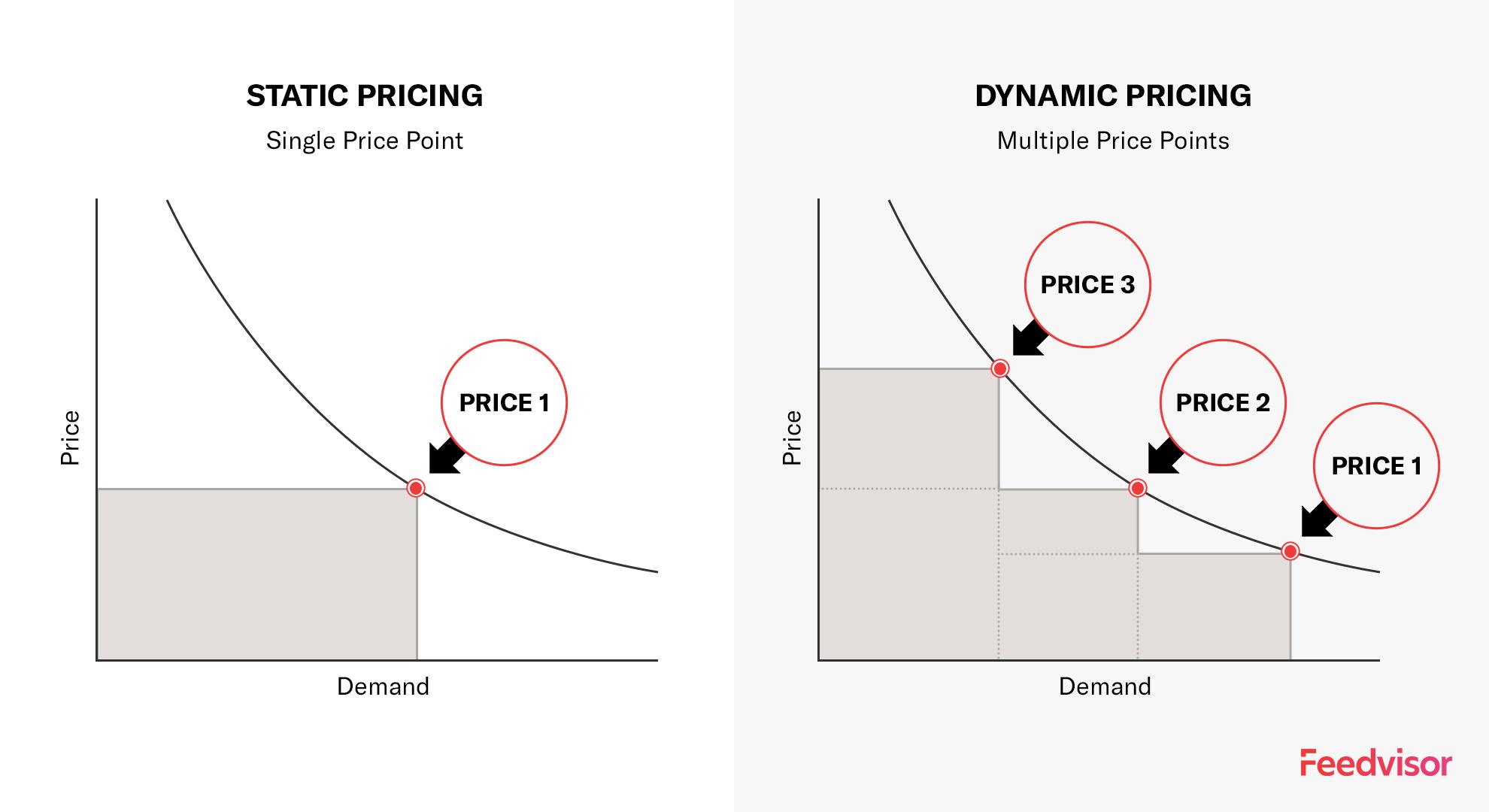 Tips for Avoiding Customer ‌Backlash ⁤with Dynamic Pricing
