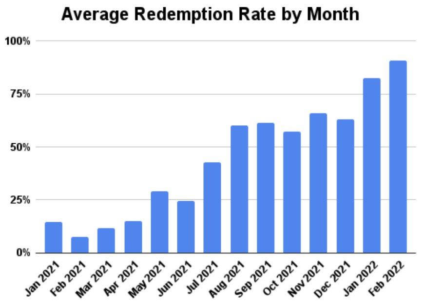 Real-World Examples of Redemption⁣ Rate in Action