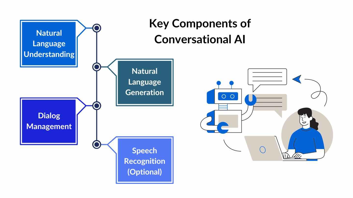 Key Features to Look​ for in Conversational⁤ AI Solutions