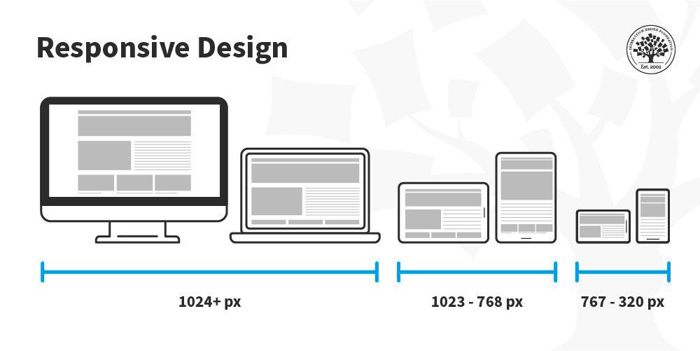 The Impact of Responsive Design on User‌ Experience