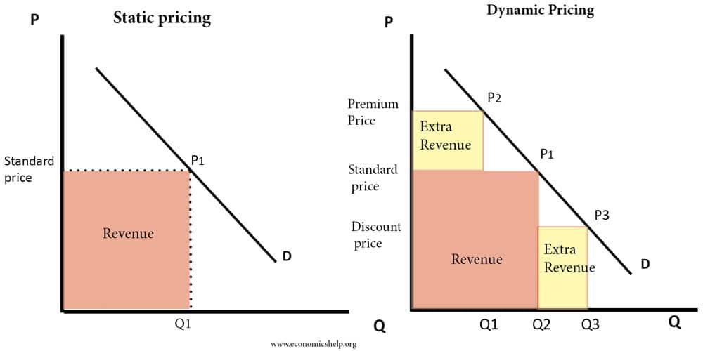 Case Studies: Successful ​Brands Using Dynamic‍ Pricing to Their Advantage