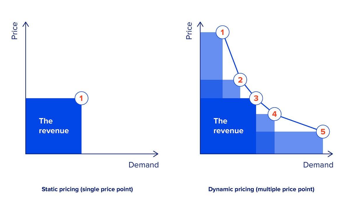 Measuring‌ the ⁢Impact ⁢of Dynamic Pricing on Your Bottom‍ Line